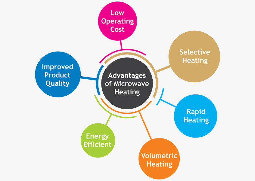 Advantages of Microwave Processing